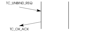 Sequence of Primitives – TC User Unbind Receipt Acknowledgement Services