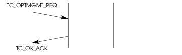 Sequence of Primitives – Options Management Service