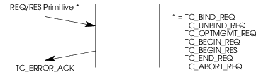 Sequence of Primitives – Error Acknowledgement Service