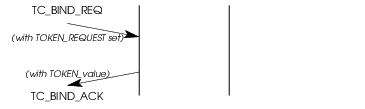 Sequence of Primitives – Transaction Reponse Token Value Determination