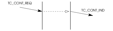 Sequence of Primitives – Component Transfer