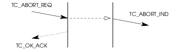 Sequence of Primitives – TC User Invoked Termination