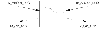 Sequence of Primitives – Simultaneous TR User Invoked Termination