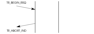 Sequence of Primitives – TR Provider Rejection of a Transaction Initiation Attempt