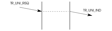 Sequence of Primitives – Connectionless Mode Data Transfer