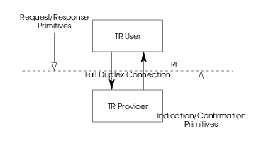 Model of the TRI