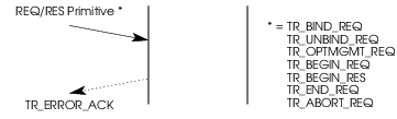 Sequence of Primitives – Error Acknowledgement Service