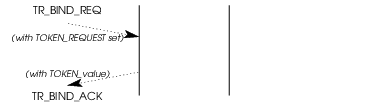 Sequence of Primitives – Transaction Response Token Value Determination