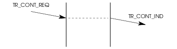 Sequence of Primitives – Data Transfer