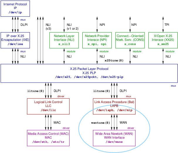 X.25 Overview