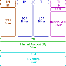 [Click Me] OpenSS7 IP Transport Interfaces
